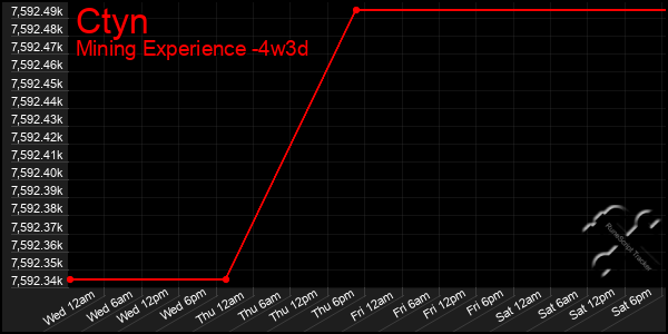 Last 31 Days Graph of Ctyn