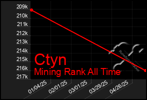 Total Graph of Ctyn