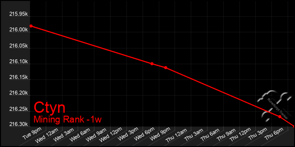 Last 7 Days Graph of Ctyn