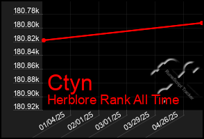 Total Graph of Ctyn