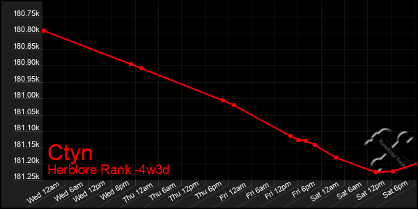 Last 31 Days Graph of Ctyn