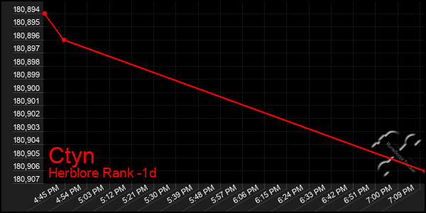 Last 24 Hours Graph of Ctyn