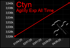 Total Graph of Ctyn