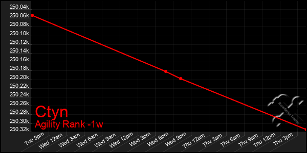 Last 7 Days Graph of Ctyn