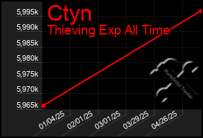 Total Graph of Ctyn