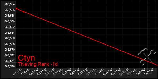 Last 24 Hours Graph of Ctyn