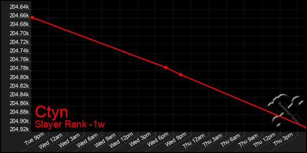 Last 7 Days Graph of Ctyn