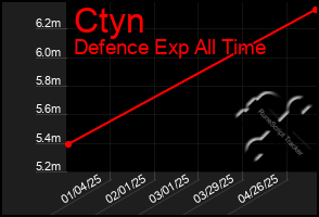 Total Graph of Ctyn