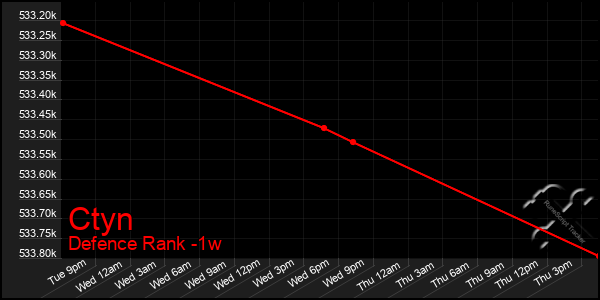 Last 7 Days Graph of Ctyn
