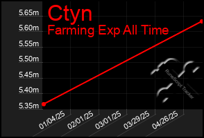 Total Graph of Ctyn