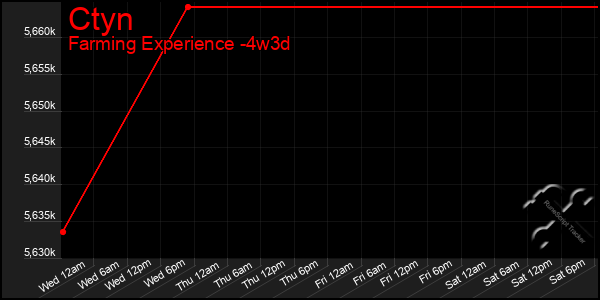 Last 31 Days Graph of Ctyn