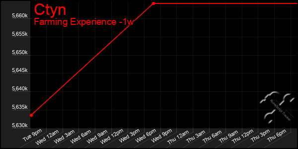 Last 7 Days Graph of Ctyn