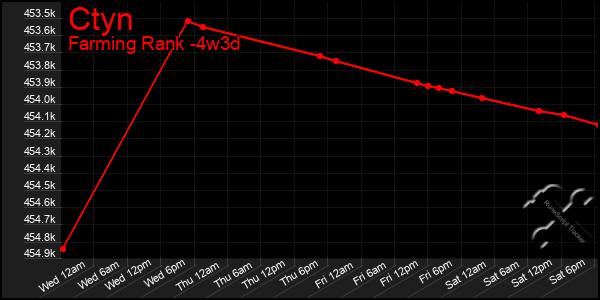 Last 31 Days Graph of Ctyn