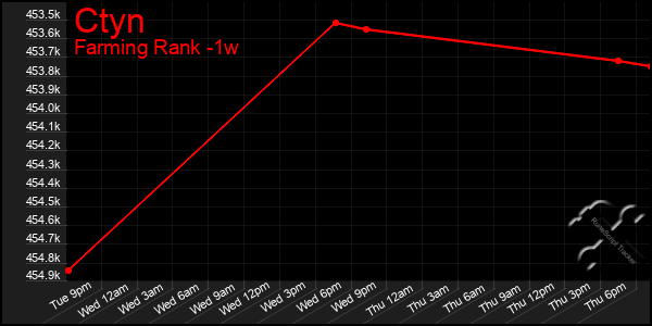 Last 7 Days Graph of Ctyn