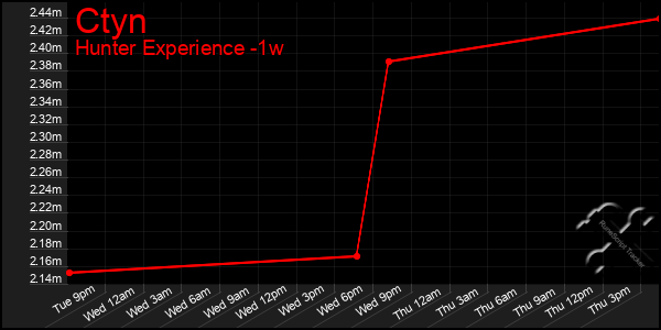 Last 7 Days Graph of Ctyn