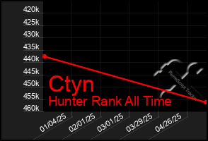 Total Graph of Ctyn
