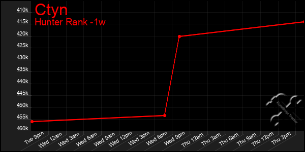 Last 7 Days Graph of Ctyn
