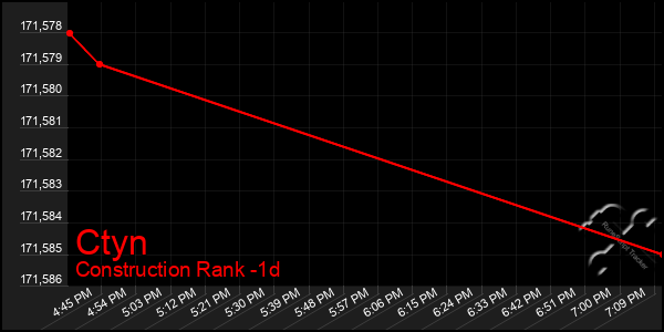 Last 24 Hours Graph of Ctyn