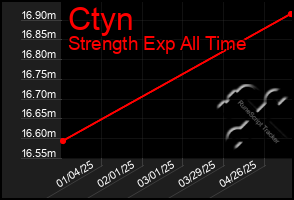 Total Graph of Ctyn