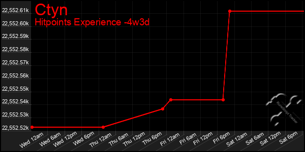 Last 31 Days Graph of Ctyn