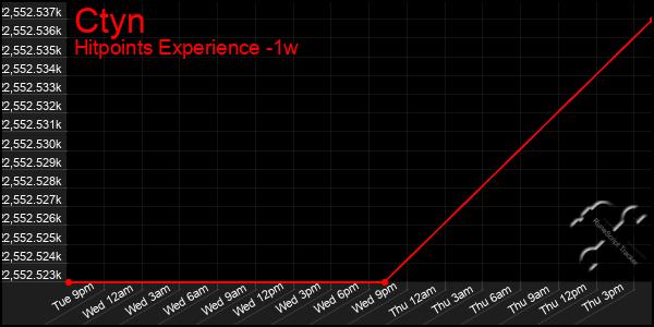 Last 7 Days Graph of Ctyn