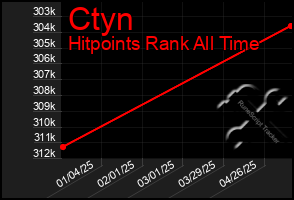 Total Graph of Ctyn