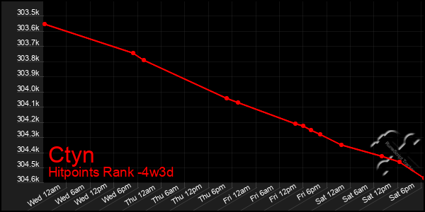 Last 31 Days Graph of Ctyn