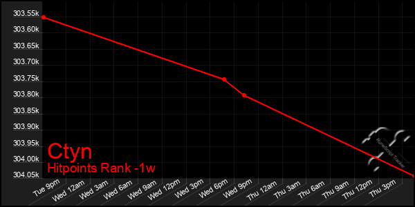 Last 7 Days Graph of Ctyn