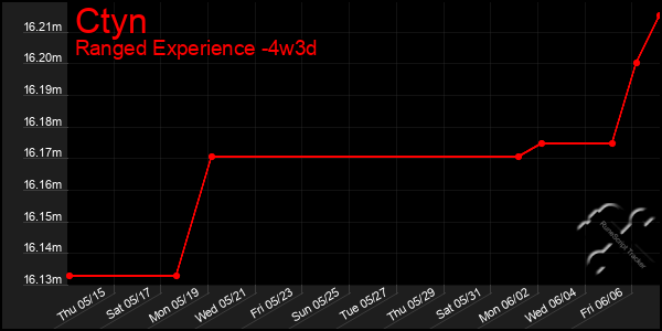Last 31 Days Graph of Ctyn