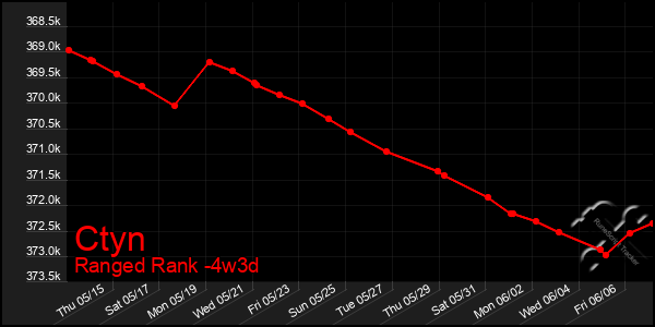 Last 31 Days Graph of Ctyn