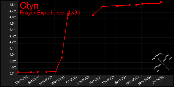 Last 31 Days Graph of Ctyn
