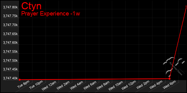 Last 7 Days Graph of Ctyn