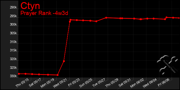Last 31 Days Graph of Ctyn