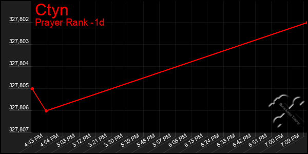 Last 24 Hours Graph of Ctyn