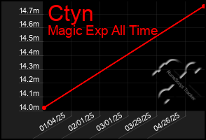 Total Graph of Ctyn
