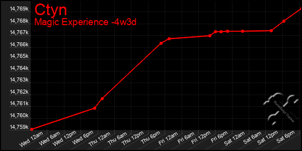 Last 31 Days Graph of Ctyn