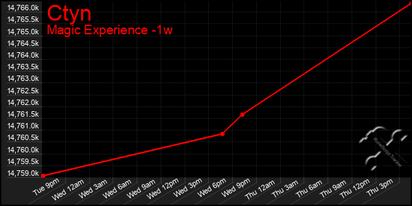 Last 7 Days Graph of Ctyn