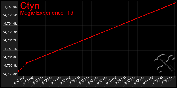 Last 24 Hours Graph of Ctyn