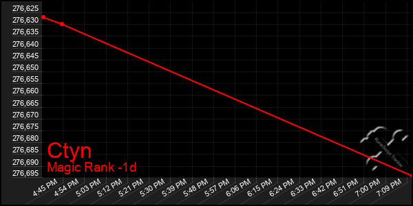 Last 24 Hours Graph of Ctyn