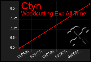 Total Graph of Ctyn