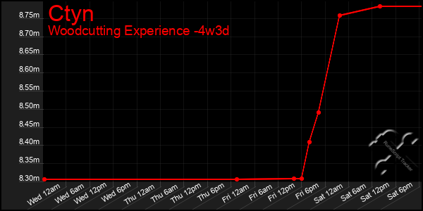 Last 31 Days Graph of Ctyn