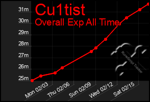 Total Graph of Cu1tist