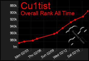 Total Graph of Cu1tist