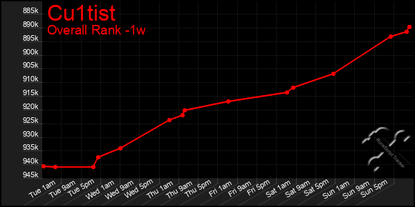 1 Week Graph of Cu1tist