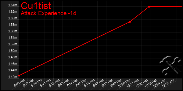 Last 24 Hours Graph of Cu1tist