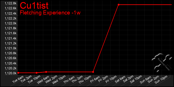 Last 7 Days Graph of Cu1tist