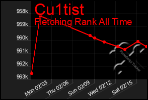 Total Graph of Cu1tist