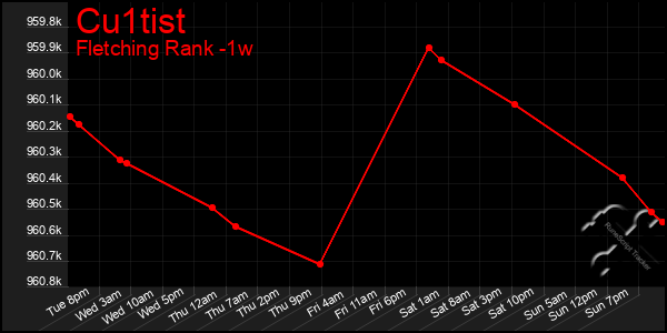 Last 7 Days Graph of Cu1tist