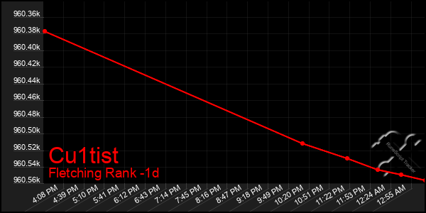 Last 24 Hours Graph of Cu1tist