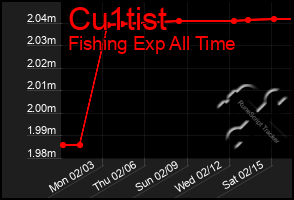 Total Graph of Cu1tist